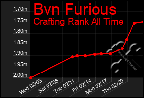 Total Graph of Bvn Furious