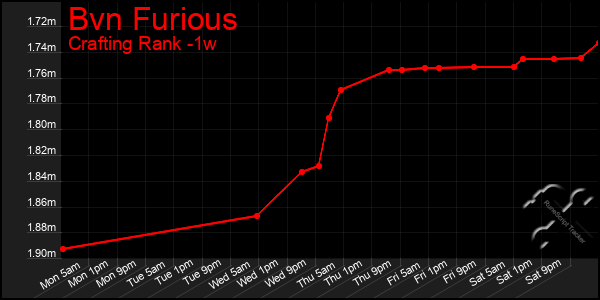 Last 7 Days Graph of Bvn Furious