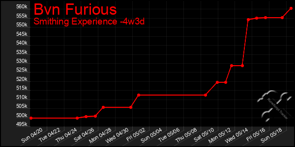 Last 31 Days Graph of Bvn Furious