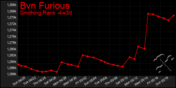 Last 31 Days Graph of Bvn Furious