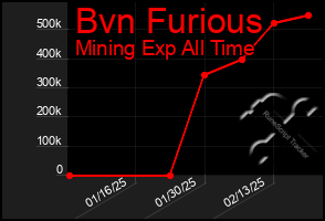 Total Graph of Bvn Furious