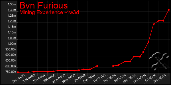 Last 31 Days Graph of Bvn Furious