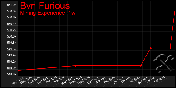 Last 7 Days Graph of Bvn Furious