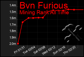 Total Graph of Bvn Furious