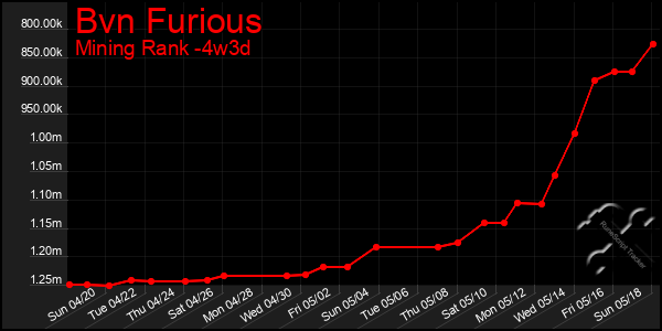 Last 31 Days Graph of Bvn Furious