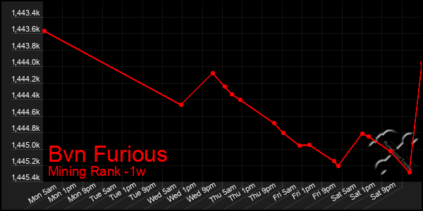 Last 7 Days Graph of Bvn Furious