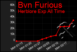 Total Graph of Bvn Furious