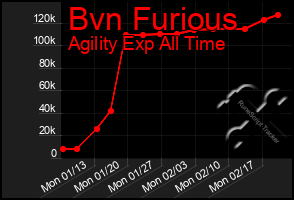 Total Graph of Bvn Furious