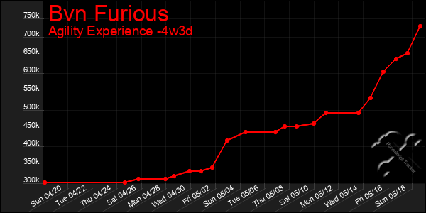 Last 31 Days Graph of Bvn Furious