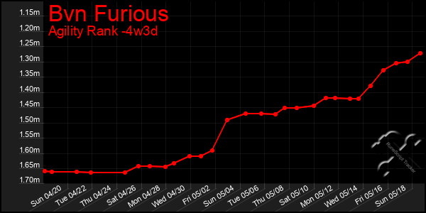 Last 31 Days Graph of Bvn Furious