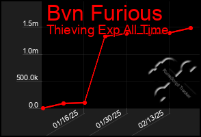 Total Graph of Bvn Furious