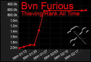 Total Graph of Bvn Furious