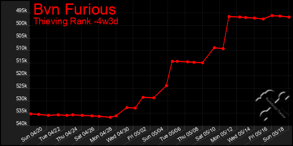 Last 31 Days Graph of Bvn Furious