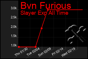 Total Graph of Bvn Furious