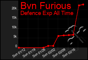 Total Graph of Bvn Furious