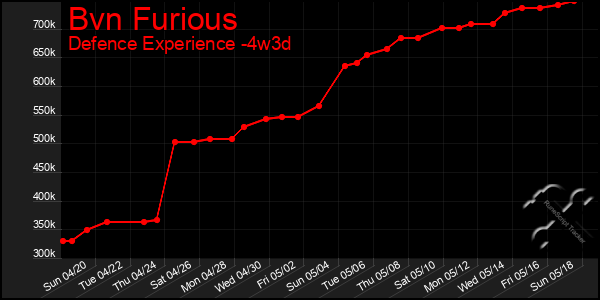 Last 31 Days Graph of Bvn Furious