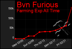 Total Graph of Bvn Furious