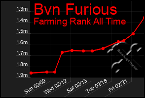 Total Graph of Bvn Furious