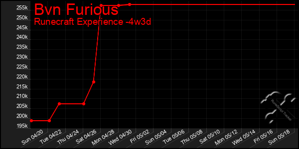 Last 31 Days Graph of Bvn Furious