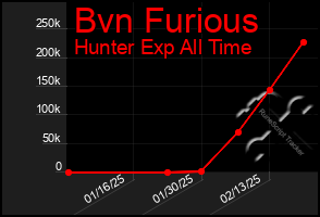 Total Graph of Bvn Furious