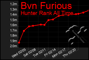 Total Graph of Bvn Furious