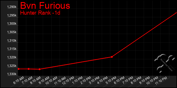 Last 24 Hours Graph of Bvn Furious