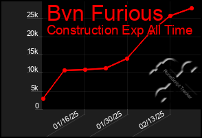 Total Graph of Bvn Furious