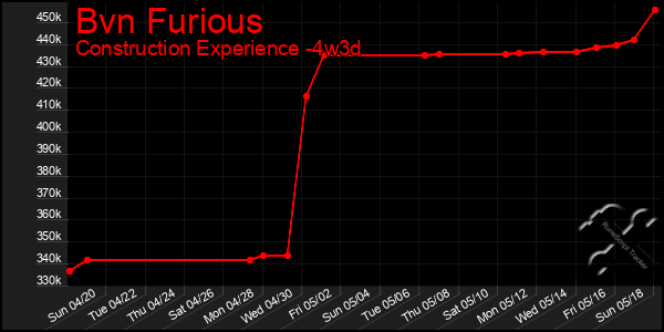 Last 31 Days Graph of Bvn Furious