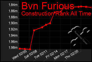 Total Graph of Bvn Furious