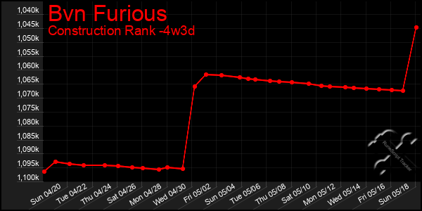 Last 31 Days Graph of Bvn Furious
