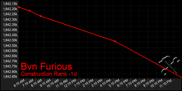 Last 24 Hours Graph of Bvn Furious