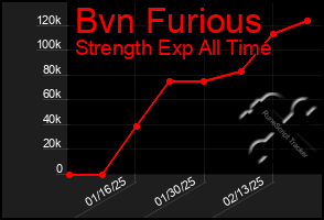 Total Graph of Bvn Furious