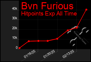 Total Graph of Bvn Furious