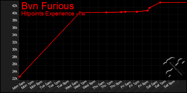 Last 7 Days Graph of Bvn Furious