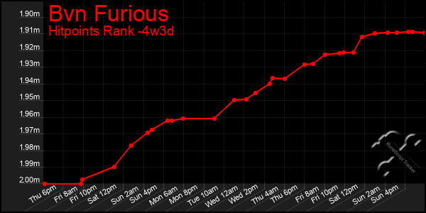 Last 31 Days Graph of Bvn Furious
