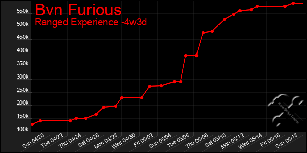 Last 31 Days Graph of Bvn Furious