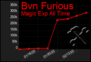 Total Graph of Bvn Furious