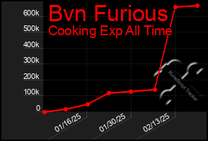 Total Graph of Bvn Furious