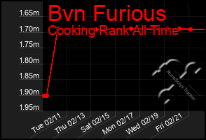 Total Graph of Bvn Furious