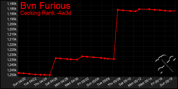 Last 31 Days Graph of Bvn Furious