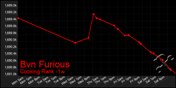 Last 7 Days Graph of Bvn Furious