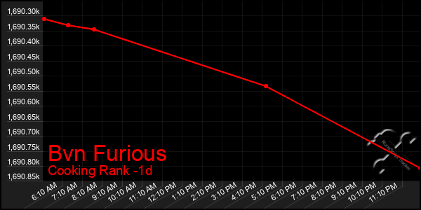 Last 24 Hours Graph of Bvn Furious