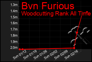 Total Graph of Bvn Furious