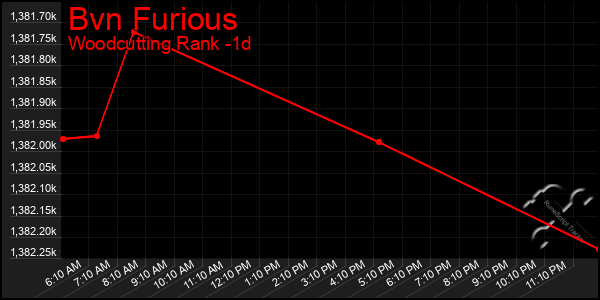 Last 24 Hours Graph of Bvn Furious