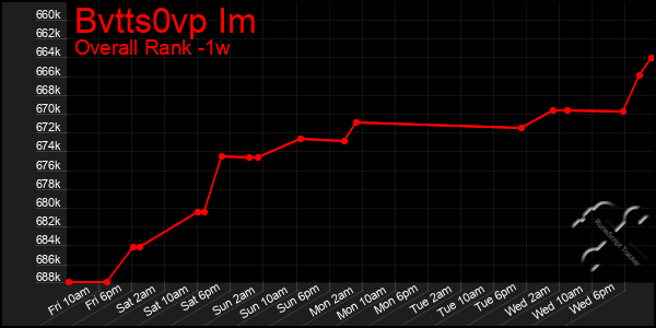 1 Week Graph of Bvtts0vp Im