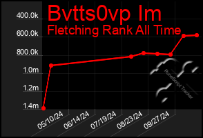 Total Graph of Bvtts0vp Im