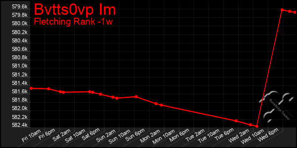 Last 7 Days Graph of Bvtts0vp Im