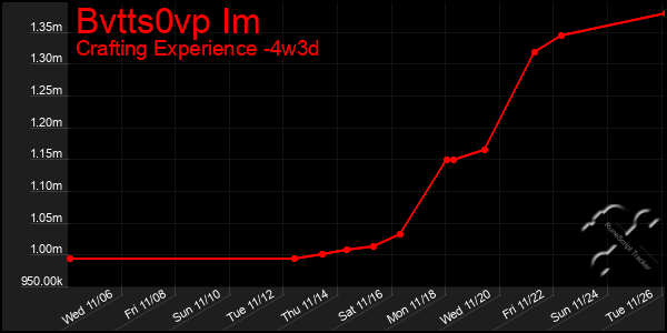 Last 31 Days Graph of Bvtts0vp Im