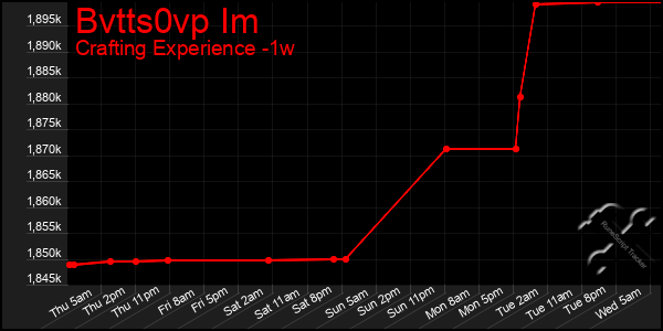 Last 7 Days Graph of Bvtts0vp Im