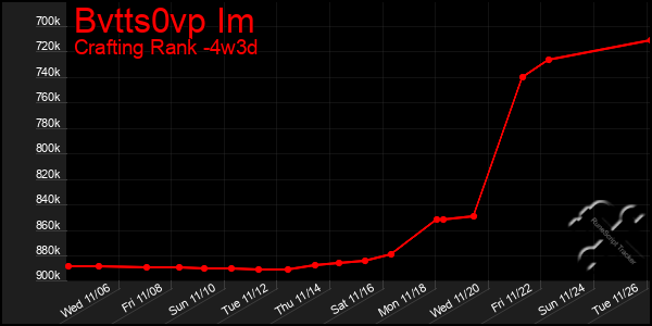 Last 31 Days Graph of Bvtts0vp Im